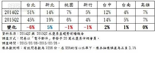 六都保值抗跌佔比。