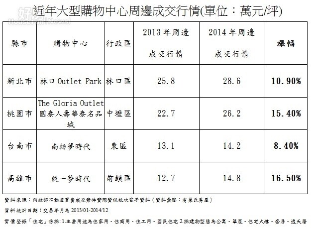 近年大型購物中心周邊成交行情