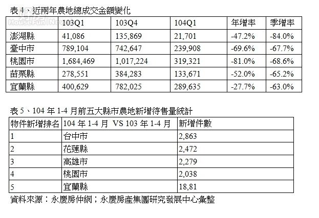 農地待售大增(永慶新聞稿)