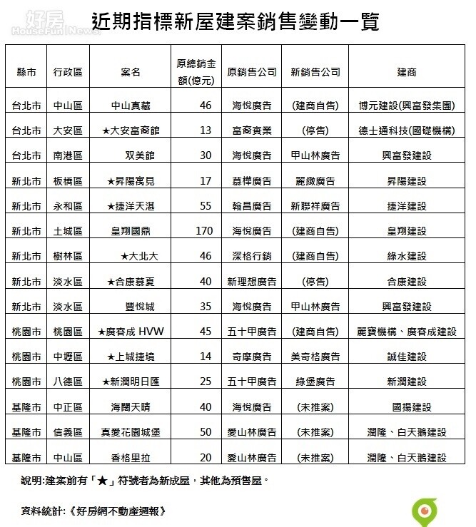 近期指標新屋建案銷售變動一覽