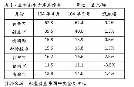 七都5月中古屋行情