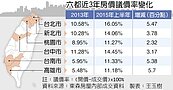 上半年買房　最多可議價1成6