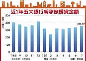 5大銀行7月新增房貸　今年來新高