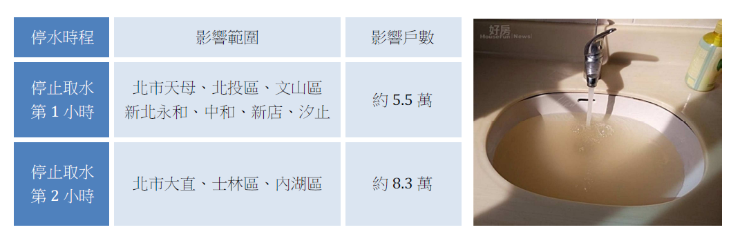台北自來水公布新版SOP,雙北市約5.5萬戶成為停水第一線受災戶。(好房網News記者賈蓉/整理)