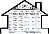 北市4大商圈　店租年漲1～2成