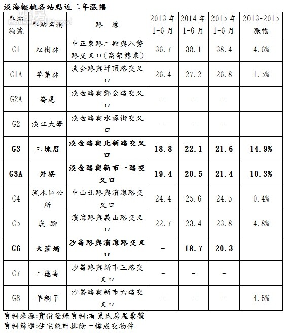 淡海輕軌各站點近三年漲幅。