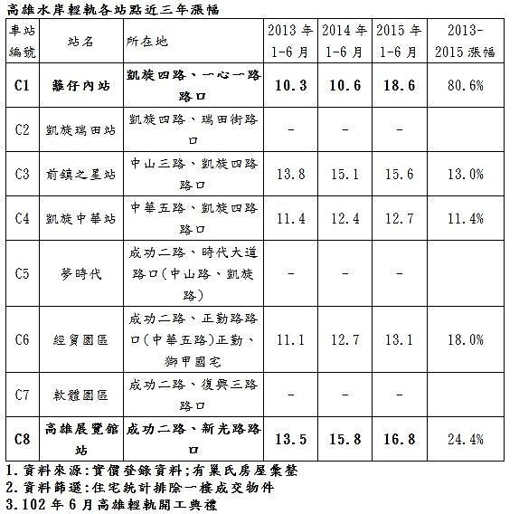 高雄水岸輕軌各站點近三年漲幅。(資料來源:實價登錄資料;有巢氏房屋彙整)