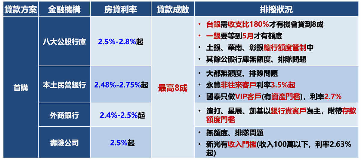 銀行針對首購族貸款條件概況。圖/永慶房產集團提供