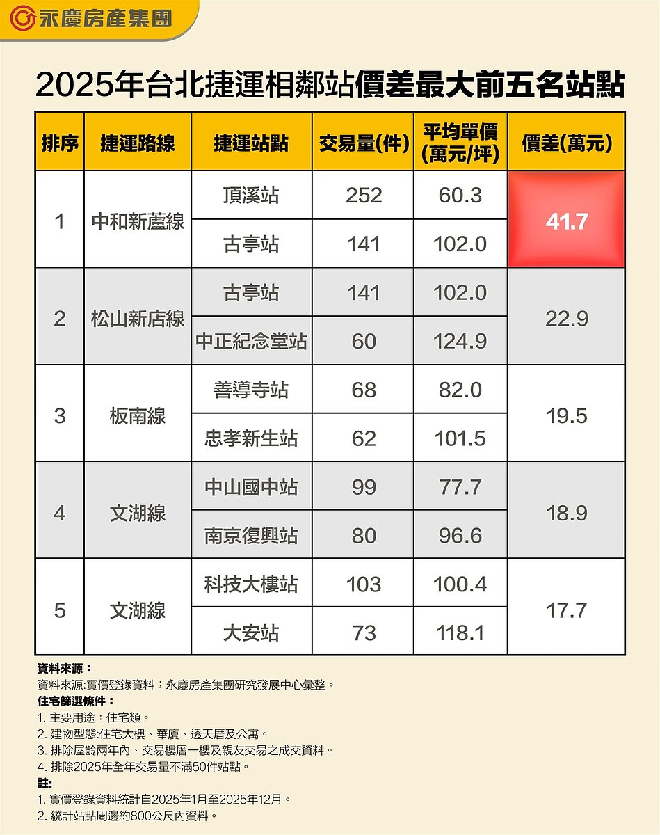 2025年台北捷運相鄰站價差最大前五名站點。圖/永慶房產集團提供