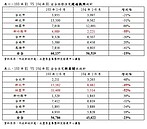 建照搶照潮停了！新屋開工驟減23%