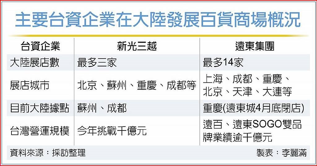 主要台資企業在大陸發展百貨商場概況