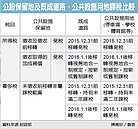 公設用地買賣　將課所得稅