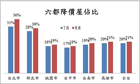 圖、104年8月永慶房仲網6都降價物件數比例