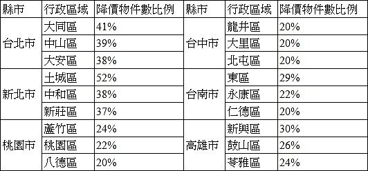 圖、104年8月永慶房仲網6都降價物件數比例