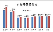 「向下比價」加壓　降價屋越來越多了