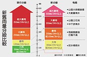 9月新版分級　大雨特報就要防災