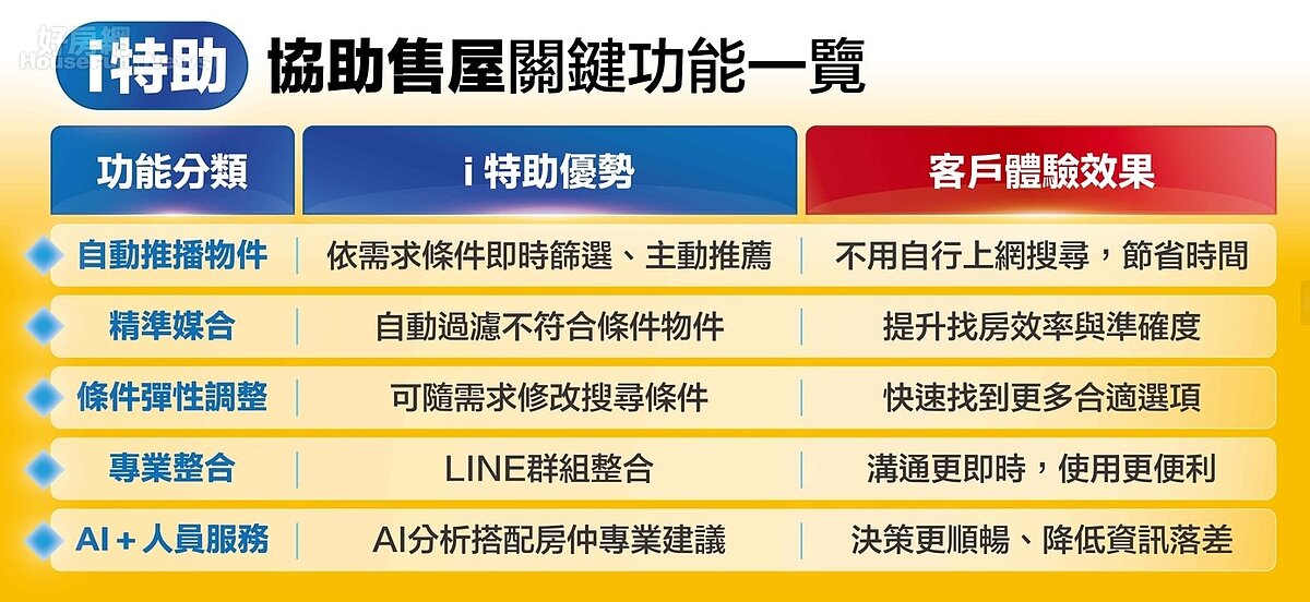 「i特助」i特助協助購售屋功能。圖／永慶房產集團提供