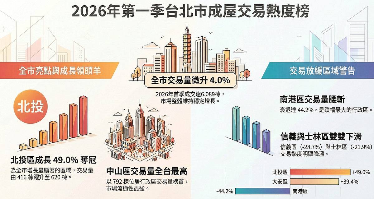 台北市第一季房市出現「乍暖還寒」的景況,即使交易量小幅成長,但個別行政區的表現,卻呈現極端的不對稱消長。圖/資料來源:台北市地政局,台北市不動產仲介公會整理提供;AI協作