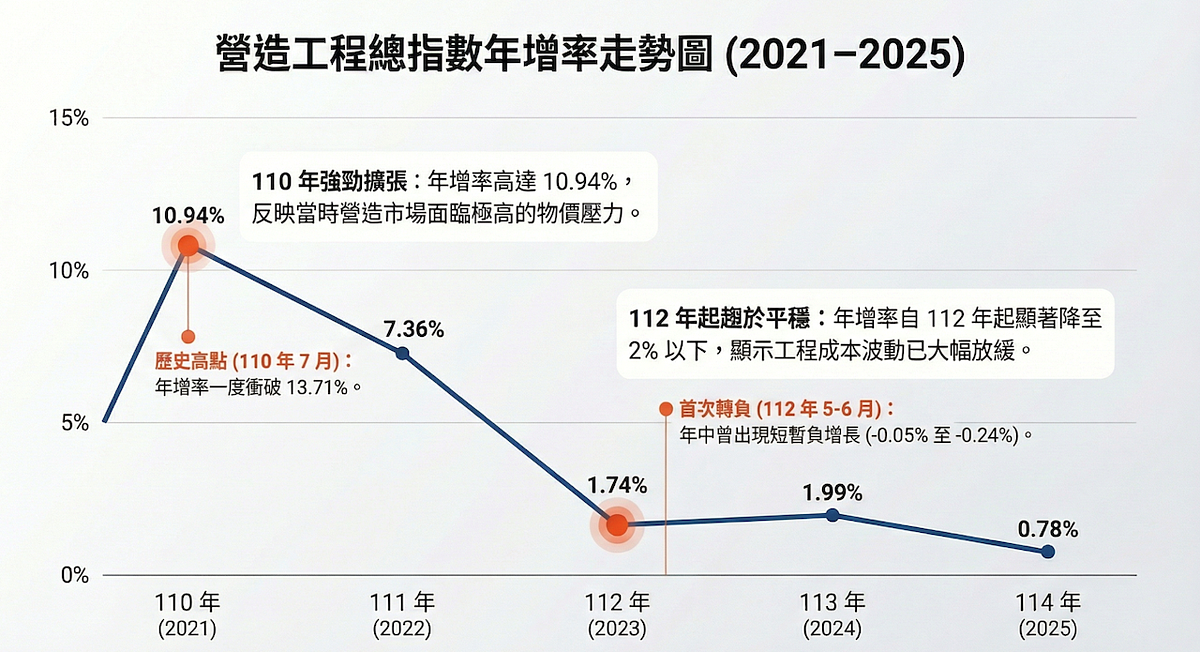 營建物價指數走勢。圖／資料來源：主計處、AI協作