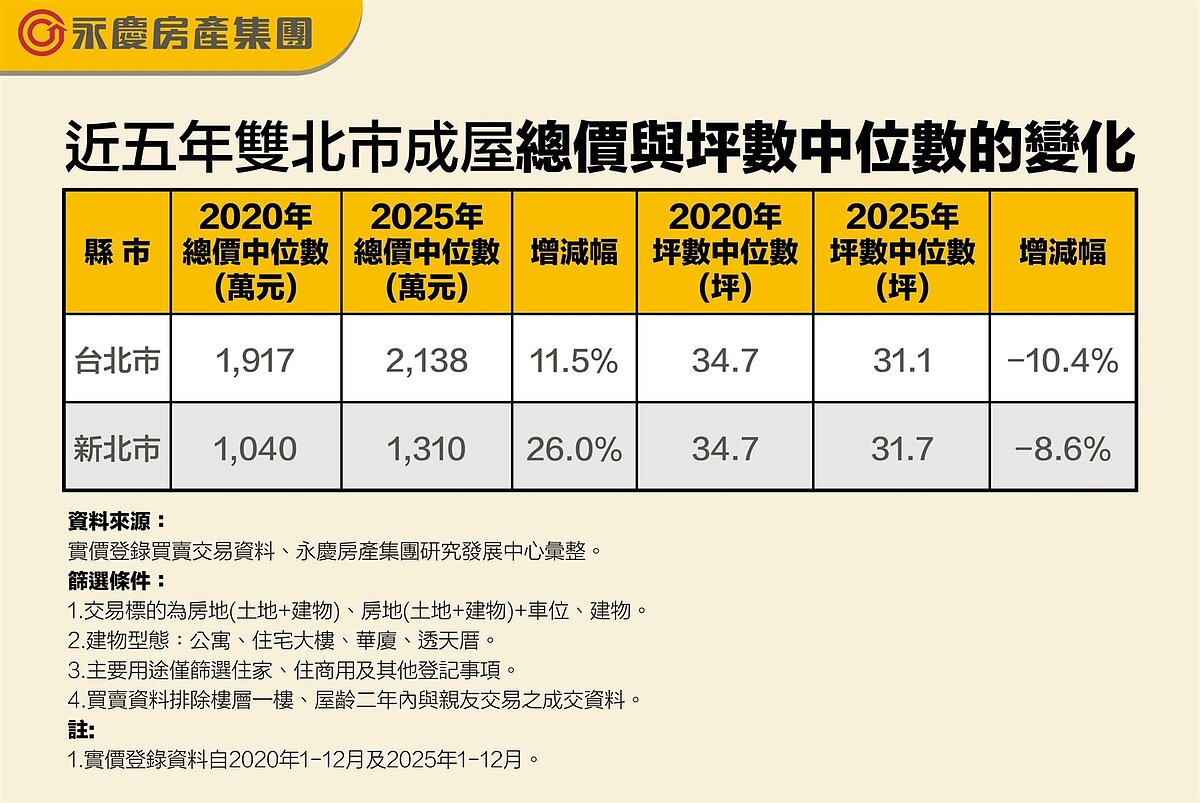 近五年雙北市成屋總價與坪數中位數的變化。圖／永慶房產集團提供