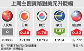 台幣　本周震盪加大