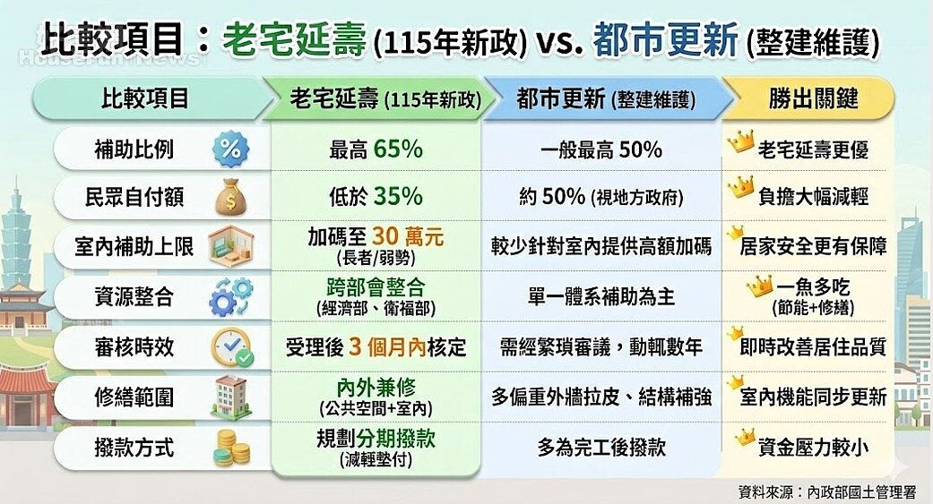 2026 居住方案大對決：老宅延壽 vs. 都市更新。資料來源：內政部國土管理署。AI協作圖／好房網News記者王震濂 製作