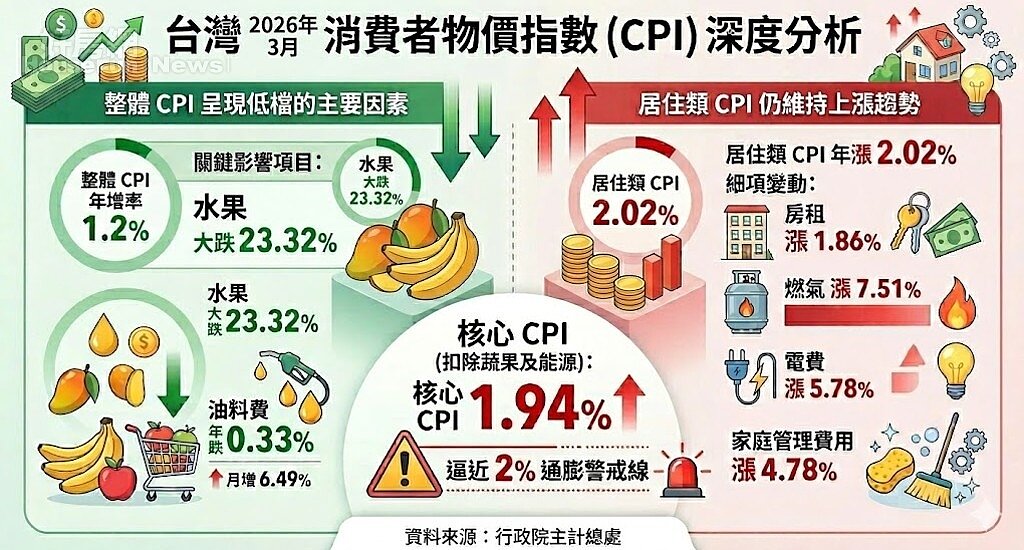 台灣2026年3月消費者物價指數（CPI）深度分析。資料來源：行政院主計總處。圖／由 AI 生成