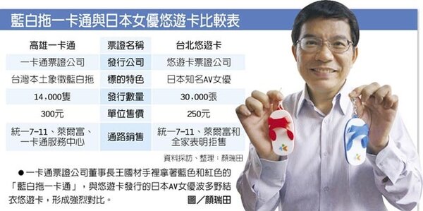 一卡通票證公司董事長王國材手裡拿著藍色和紅色的「藍白拖一卡通」，與悠遊卡發行的日本AV女優波多野結衣悠遊卡，形成強烈對比。（圖／顏瑞田）