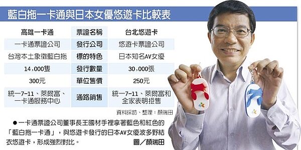 一卡通票證公司董事長王國材手裡拿著藍色和紅色的「藍白拖一卡通」，與悠遊卡發行的日本AV女優波多野結衣悠遊卡，形成強烈對比。（圖／顏瑞田）