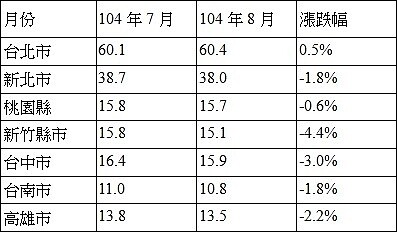 表1、北中南中古屋房價表            單位：萬元/坪