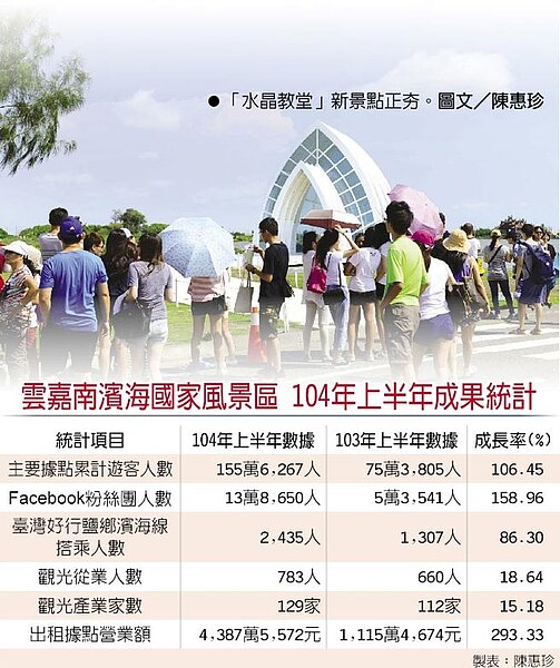 雲嘉南濱海國家風景區 104年上半年成果統計 「水晶教堂」新景點正夯。(圖文/陳惠珍)