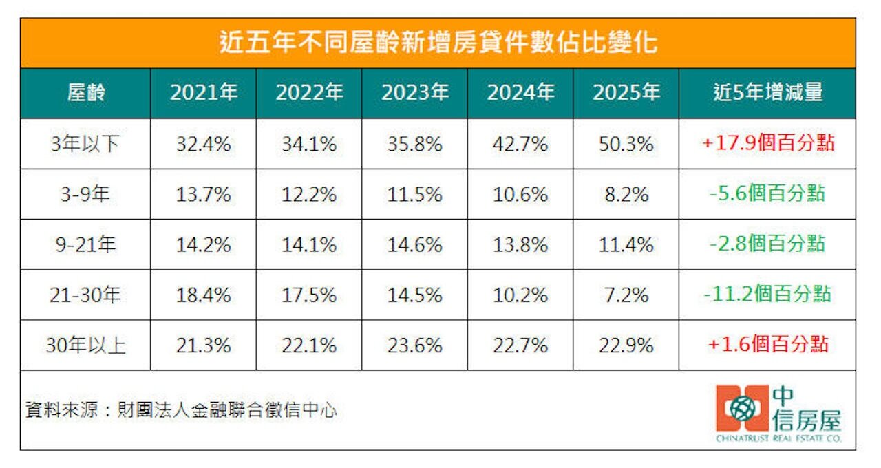 新增房貸屋齡佔比統計。圖／中信房屋研展室提供