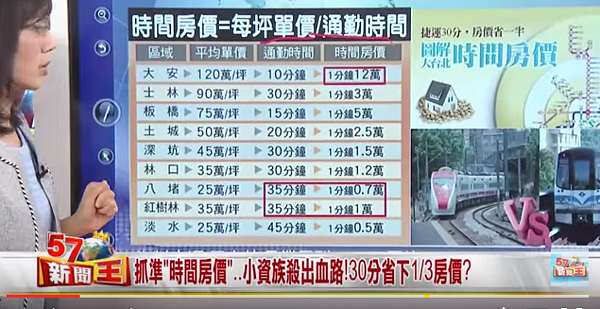 財經專家盧燕俐指出,若願意花多一點時間通勤,將可省下不少房價。(翻攝自《57新聞王》)