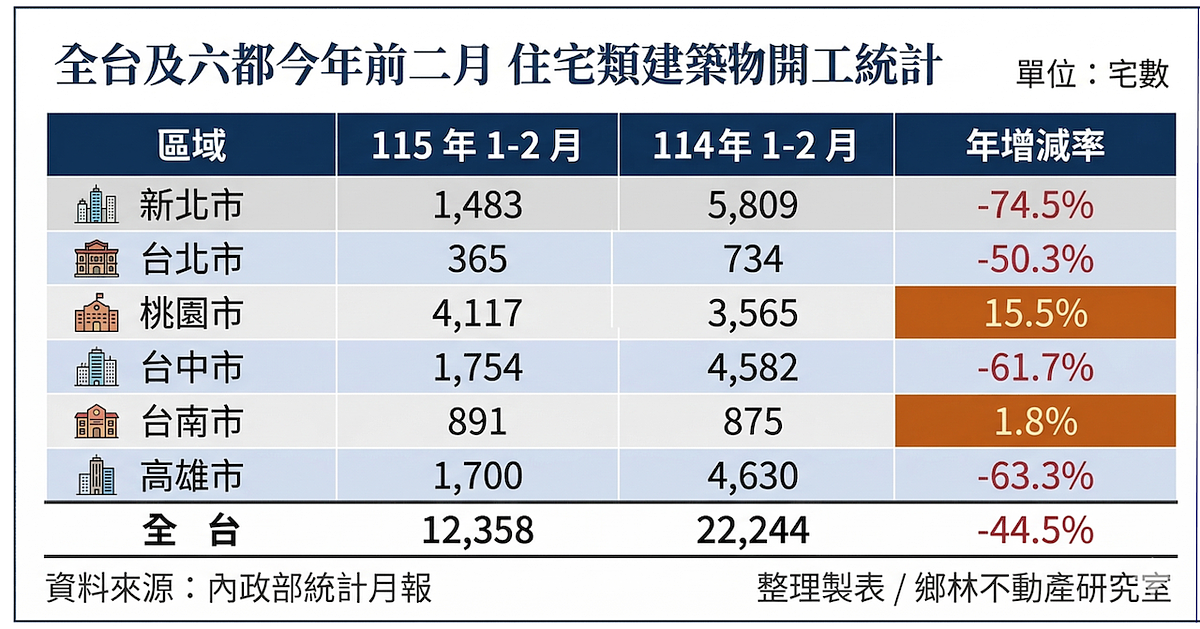今年前2月住宅類開工情形。圖/鄉林不動產研究室提供