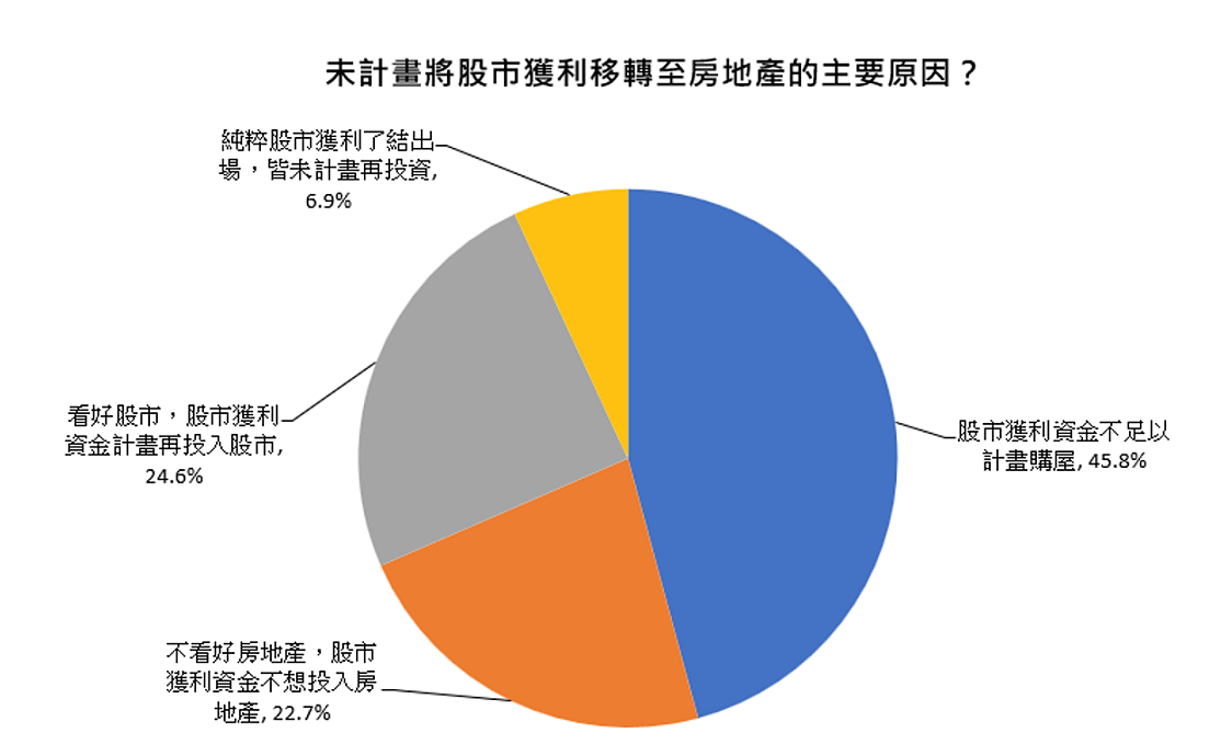 「2026年您的股房投資計畫」網路民調。圖／房仲全聯會提供