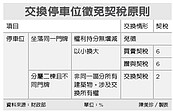 停車位小換大　要課6%契稅