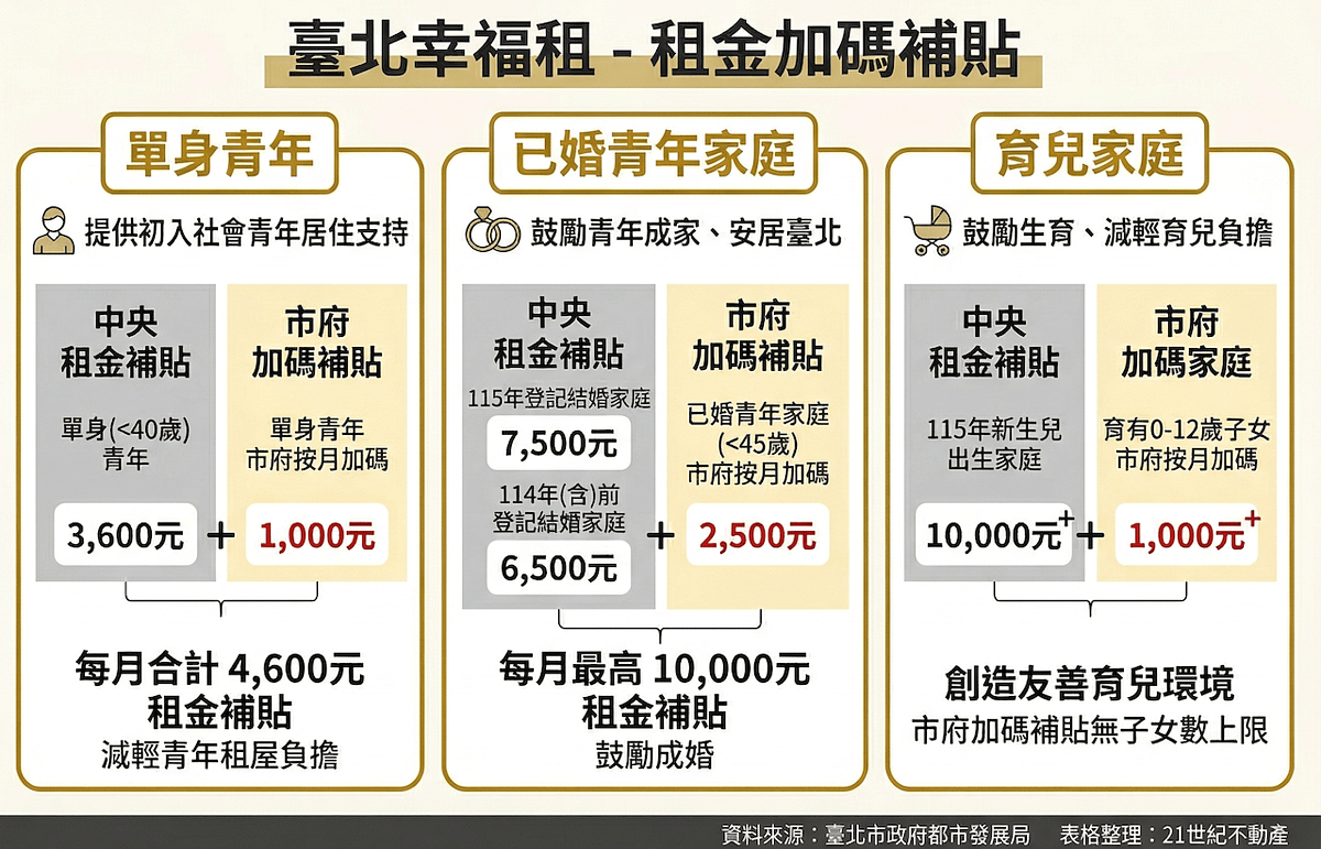 台北市政府推出「臺北幸福租」加碼補貼新制。圖／21世紀不動產提供