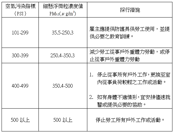 空污指標與雇主應採行措施。（資料來源：勞動部職業安全衛生署）