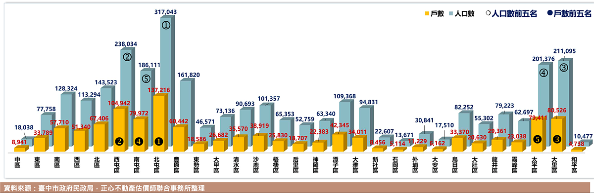 台中人口與家戶統計。圖/正心不動產估價師聯合事務所提供