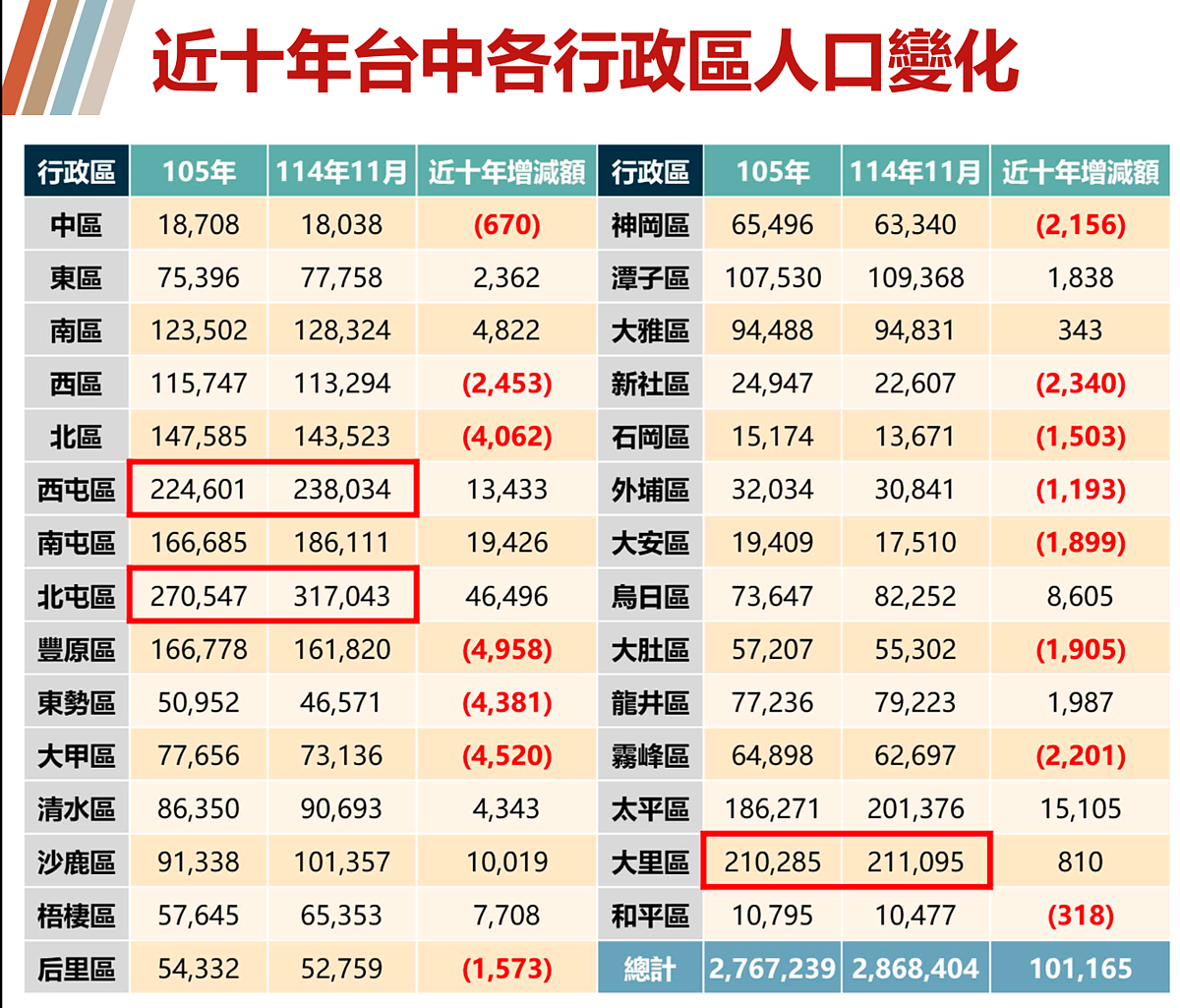 台中近10年人口成長。圖/正心不動產估價師聯合事務所提供
