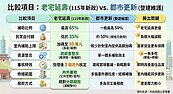 專題／修老屋比換新屋更聰明？政府認證：「老宅延壽」補助比「都更」高！