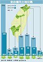 全台億元級土地交易　腰斬
