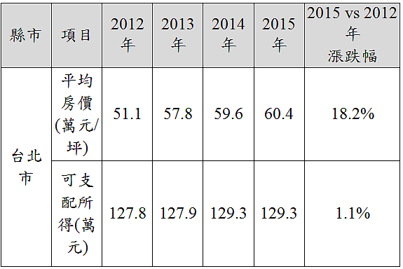 台北市2012~2015年平均房價與可支配所得。(資料彙整:永慶房產集團)