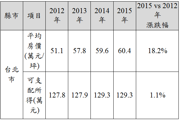 台北市2012~2015年平均房價與可支配所得。（資料彙整：永慶房產集團）