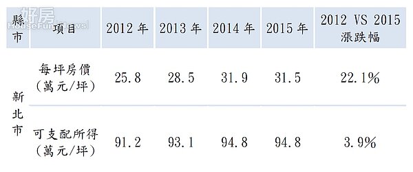 新北市2012~2015年平均房價與可支配所得。（資料彙整：永慶房產集團）