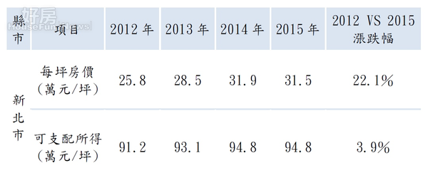 新北市2012~2015年平均房價與可支配所得。（資料彙整：永慶房產集團）