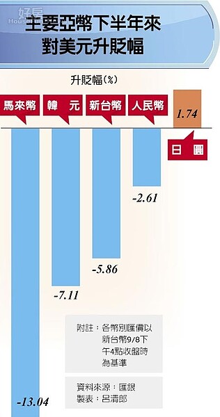 主要亞幣下半年來對美元升貶幅。(中國時報)