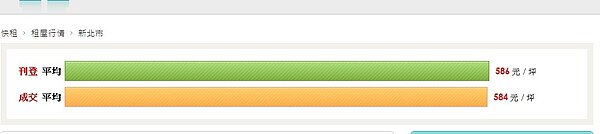 租金(擷取自好房網租金行情)