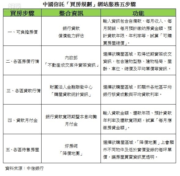 中國信託「買房規劃」網站服務五步驟