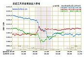 金價恐跌破1000美元